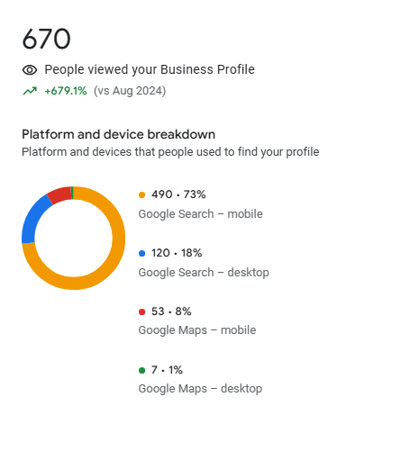 Google Business stats of a Philadelphia business