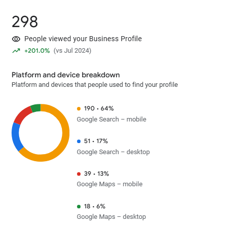 Google Business stats of a Philadelphia business