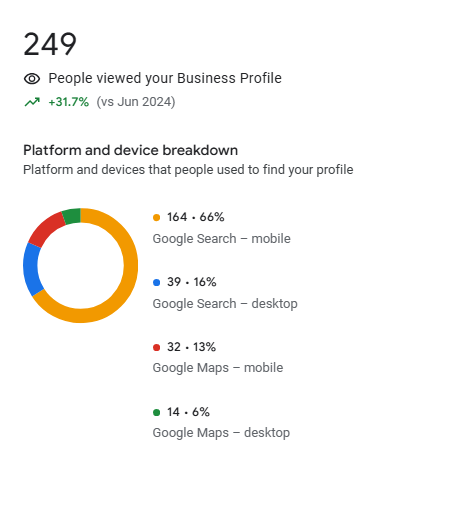 Google Business stats of a Philadelphia business