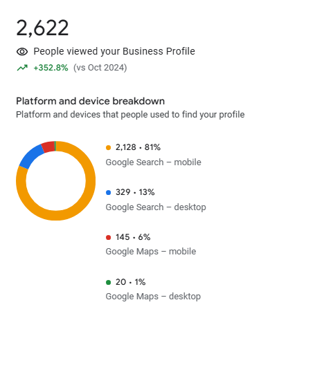 Google Business stats of a Philadelphia business